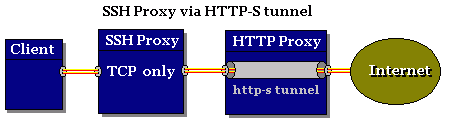 TCP over HTTP-S mode